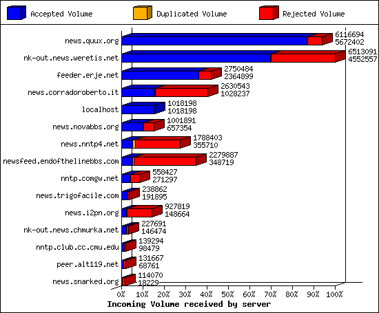 Incoming Volume received by server