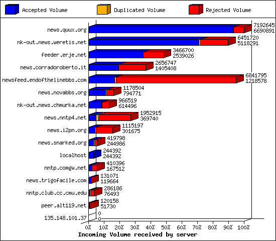 Incoming Volume received by server