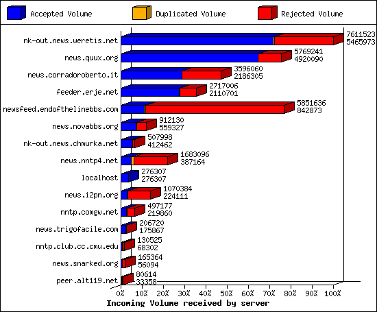 Incoming Volume received by server