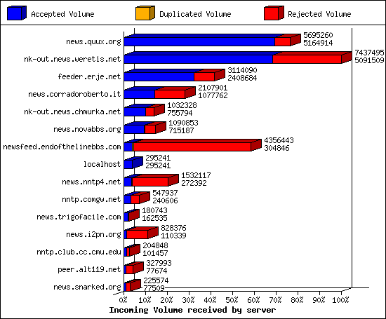 Incoming Volume received by server