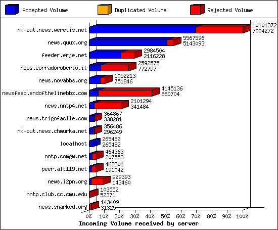 Incoming Volume received by server