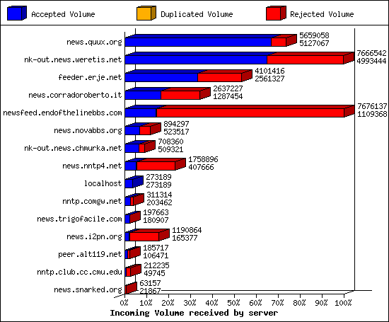 Incoming Volume received by server