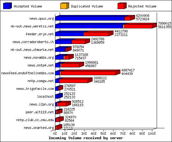 Incoming Volume received by server