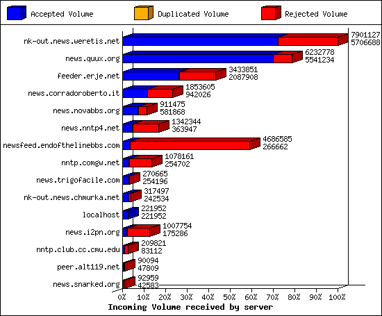 Incoming Volume received by server