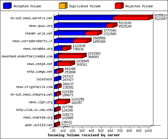 Articles received by server