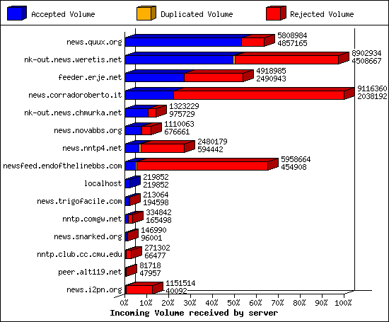 Incoming Volume received by server