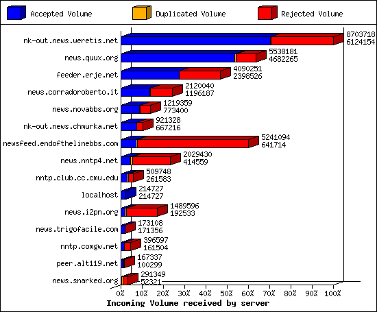 Incoming Volume received by server