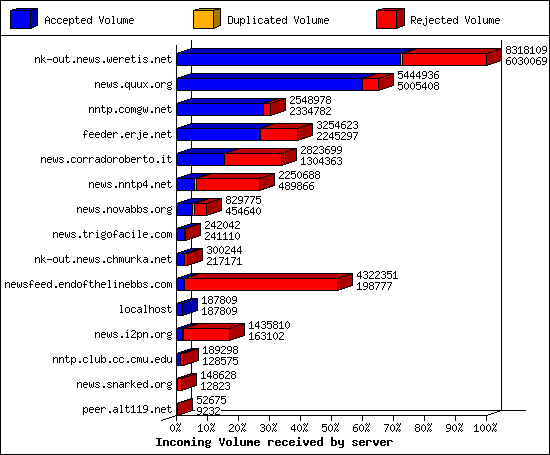 Incoming Volume received by server