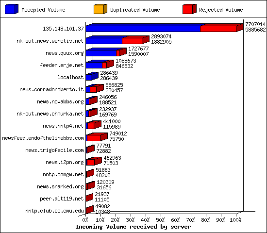 Incoming Volume received by server