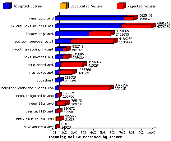 Incoming Volume received by server