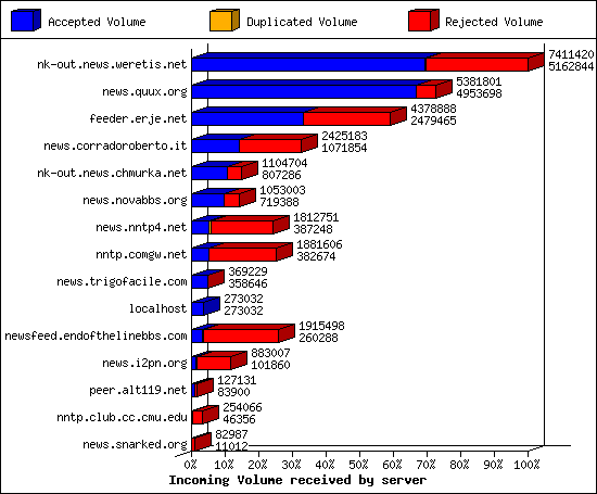 Incoming Volume received by server