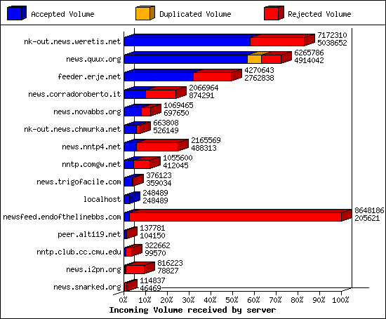 Incoming Volume received by server