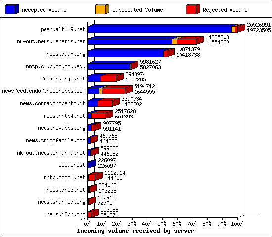 Incoming volume received by server