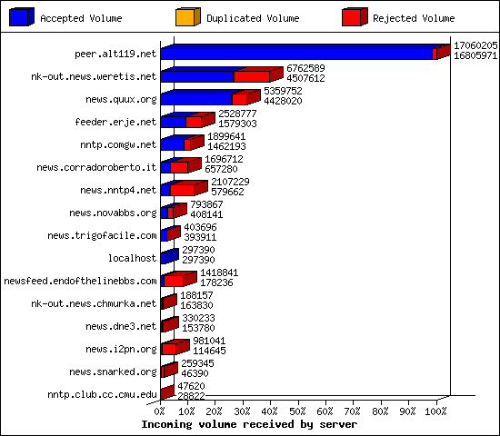 Incoming volume received by server