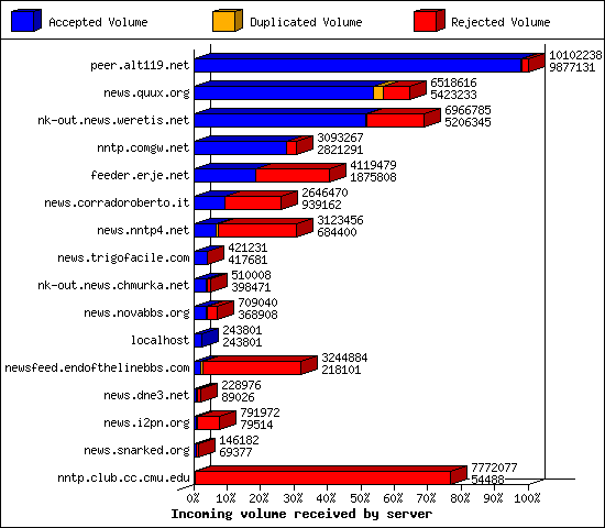 Incoming volume received by server