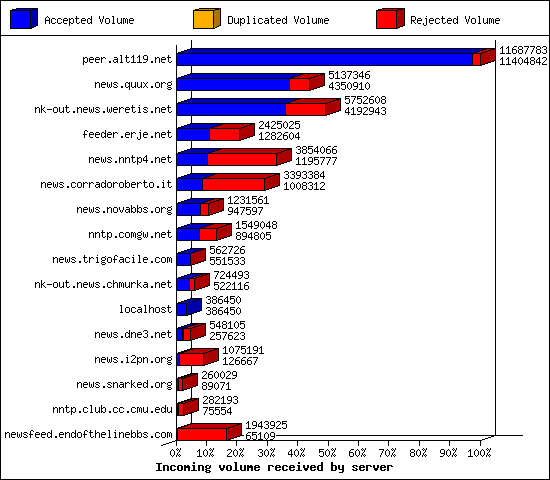 Incoming volume received by server