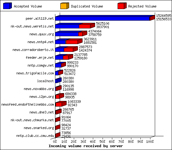 Incoming volume received by server