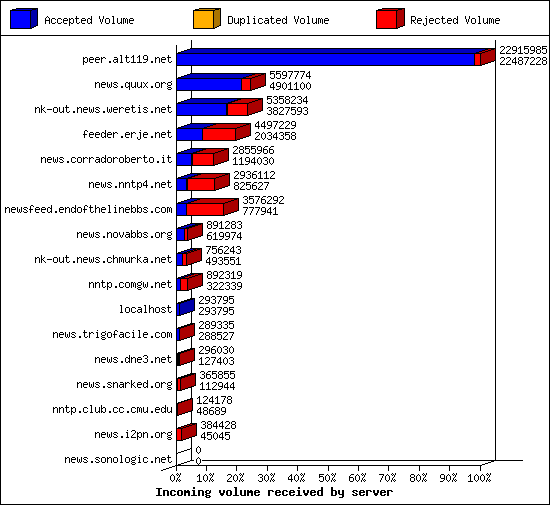 Incoming volume received by server