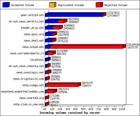Incoming volume received by server