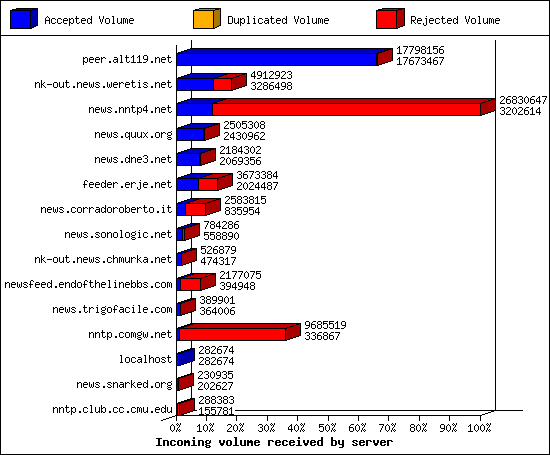 Incoming volume received by server