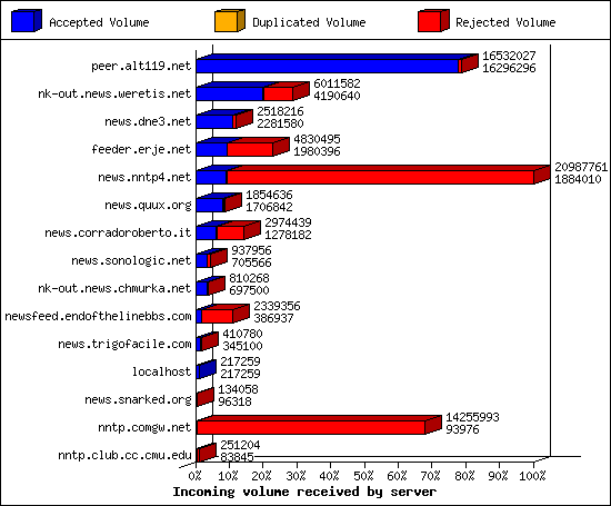 Incoming volume received by server
