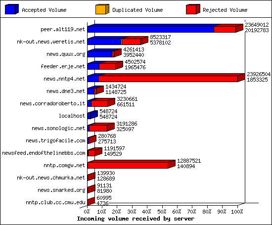 Incoming volume received by server