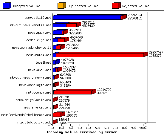 Incoming volume received by server
