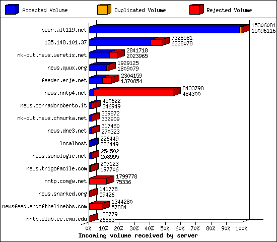 Incoming volume received by server