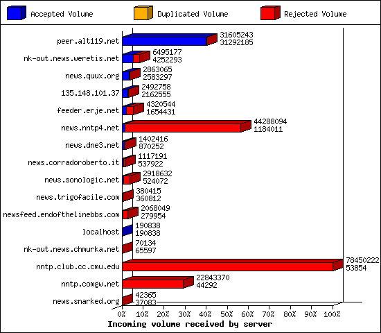 Incoming volume received by server