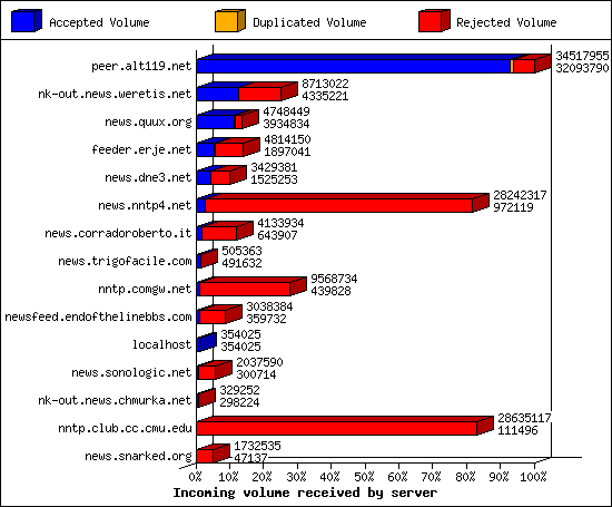 Incoming volume received by server