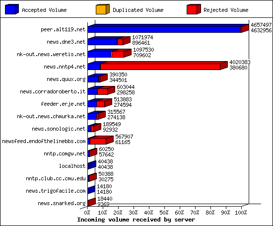 Incoming volume received by server