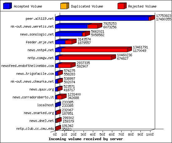 Incoming volume received by server