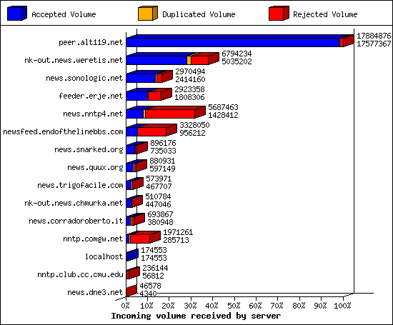 Incoming volume received by server