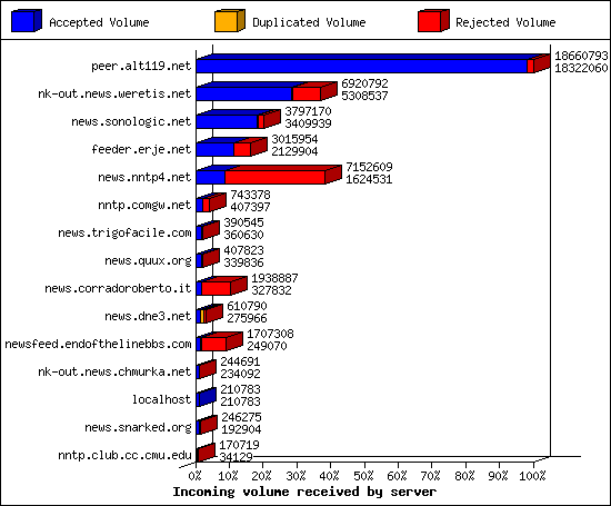 Incoming volume received by server