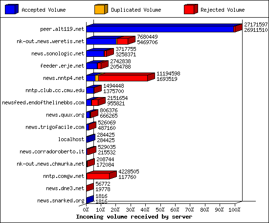 Incoming volume received by server