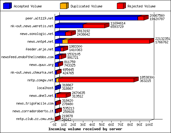 Incoming volume received by server