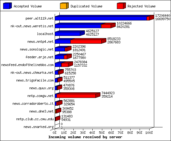 Incoming volume received by server