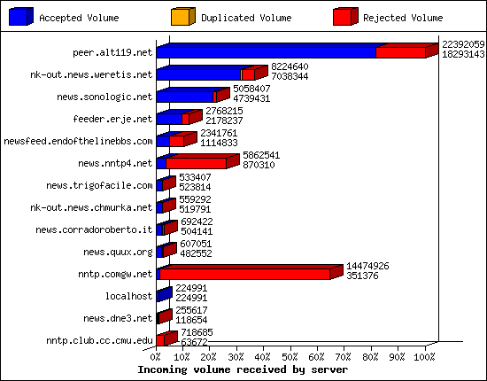 Incoming volume received by server