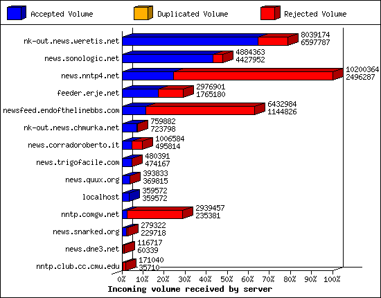 Incoming volume received by server