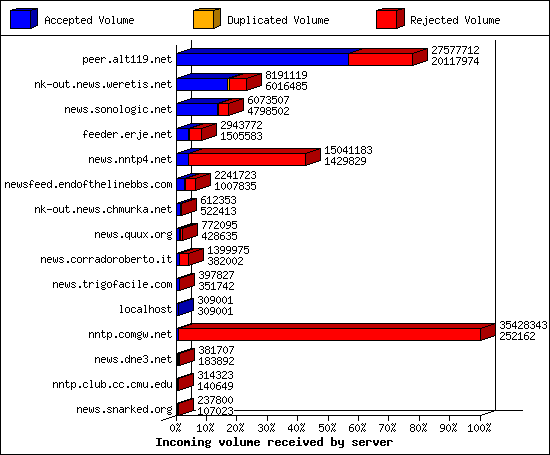 Incoming volume received by server