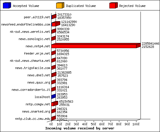 Incoming volume received by server