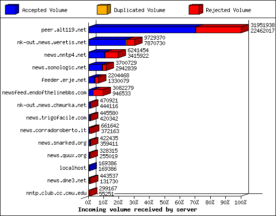 Articles received by server