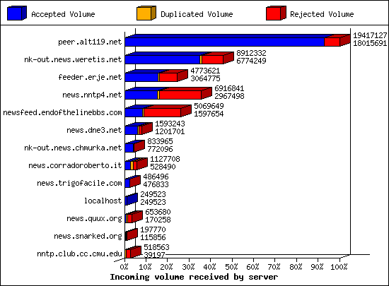 Incoming volume received by server
