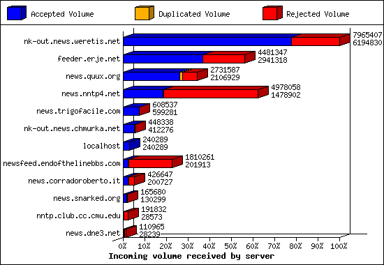 Incoming volume received by server