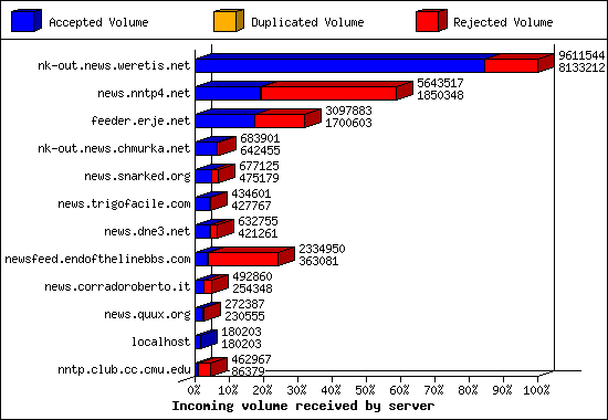 Incoming volume received by server