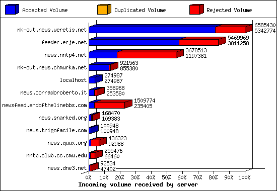 Incoming volume received by server
