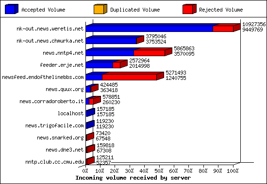 Incoming volume received by server