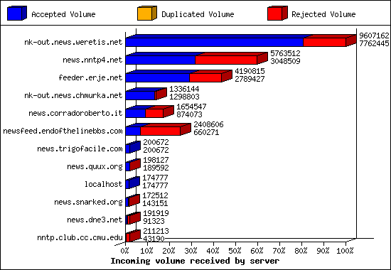 Incoming volume received by server
