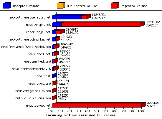 Incoming volume received by server