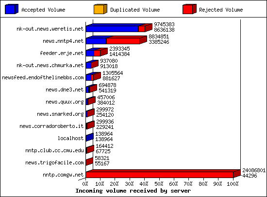 Incoming volume received by server